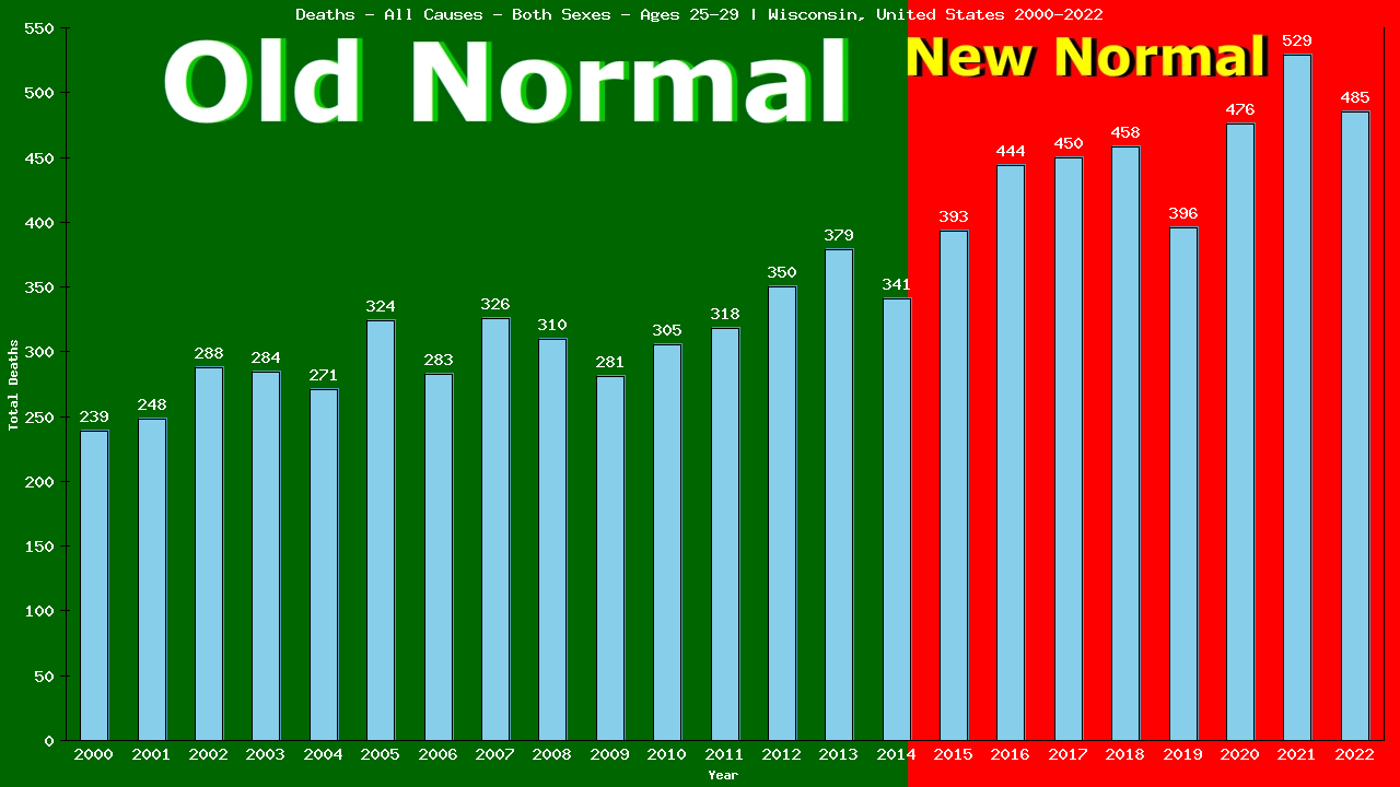 Graph showing Deaths - All Causes - Male - Aged 25-29 | Wisconsin, United-states